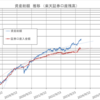 投資をやってなかったらと考えるとゾッとする