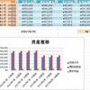 投資生活　38回目　投資元本 772,700円　総資産 712,161円