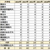2024年 川崎高校 難関国公立大学合格者数 過去5年実績 