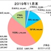 11月の収支報告　～NYダウ高値更新で評価益がアップ！それで赤字も隠せます・・・