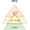 社会人ピラミッドの底辺が減っている事が問題