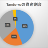 Tando-ruの資産記録：資産３５０万突破記念