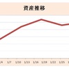 はくさんの投資成績！2月1日〜暴落でも着々と積み上がるだけ