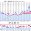 金プラチナ国内価格12/8とチャート