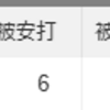 田中晴也【先発5試合目】今日の試合は悔しいな～ 今季ダントツで一番良くない