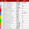 【※ハンデ戦のためシミュレーション】福島記念　糸葉の買い目公開！【最終予想】