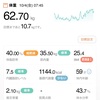 62.70kg 前日比 -0.65kg 