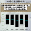 【米国株】消費者物価指数発表で市場は大幅下落！主要3指数ともに2週連続下落。テスラは再び株式分割の報道。