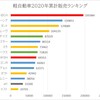 2020年軽自動車販売ランキング～1位はN-BOX