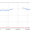 日経平均が大幅高なのに・・・