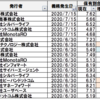 【コバンザメ戦略】JPモルガンアセットマネジメントが買っている株を調べてみた！【 ７月の投資動向】