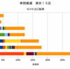 ＃１９８１　衆議院東京１５区補欠選挙の出口調査を分析する　立民・酒井氏圧勝