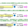 二輪高速料金が普通車の半額に！