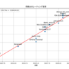 将棋AIの性能向上の歴史