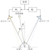 振幅パンニング：サイン則（sine law）とタンジェント則（Tangent Law）の分配係数プロット