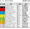 ラピスラズリＳ予想・・・格が違う　ジョーカプチーノ