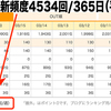 ブログの更新頻度 週平均87.0回！─ にっぽんブログ村ランキングより ─