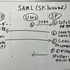 SAMLの説明として適切なものはどれか (R2年秋 午前Ⅱ 問2)