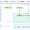 Aria Automation 8.18 の Quick Start を実行してみる。Part-05: テンプレートの展開