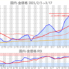 金プラチナ国内価格3/17とチャート