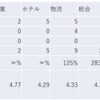 2024/5/1大引け時点のJリート銘柄の騰落数