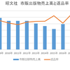 昭文社にみる市販出版物売上高と返品率