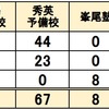  2025年静岡県公立中高一貫校 塾別合格者数 佐鳴予備校 秀英予備校 峯尾塾 甲斐ゼミ 進研ゼミ Z会 清水南 浜松西 沼津