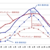 東京とシリコンバレーの気候の比較