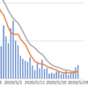 やはり感染者は増加に転じたようです。３月の三連休の後と非常に類似してきました。