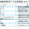 ペットボトルの水は水道水より汚染されている(+_+)