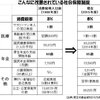 社会保障費とべき分布的生存者利益