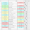 おまめ競馬研究【北九州記念2019予想】近走で変化が見られるあの馬に期待！！