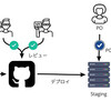 Heroku Review Appsで「使える」レビュー環境構築