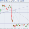 ドル円 指標で大きく下落 ここから円高か？
