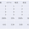 2023/7/5日大引け時点のJリート銘柄の騰落数