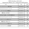 各種数値で見るネットプロレス大賞2019：最優秀試合編