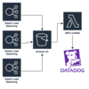 AWS ELB アクセスログを Datadog Logs に転送するシンプルな方法 w/Datadog Forwarder