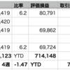 VOO-0.79% >QQQ-0.81% > 自分-1.42%