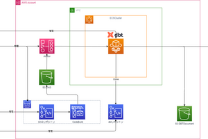 MWAA、dbt、ECSを利用したデータパイプライン構築