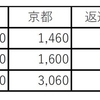 競馬を投資として、使えるかどうか。ちょっと試してみた。