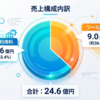 2026年のDQXのアクティブは10万人！予想売上は最低でも24.6億と予想とその根拠