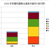 自民・民主、衆議院議員名簿と生物学的分析