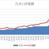 米国株投資　３年７ヶ月で７５０万円（評価額）達成