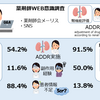 【意識調査】腎機能に応じた用量調整（2014年発表の日本の報告）