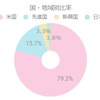 【新NISA】国・地域別投資比率（2024年）