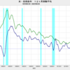 2025/3　米・長期金利　4.28％　▼
