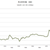 2014/4　商品価格指数（実質）　734.79　△