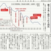 経済同好会新聞 第219号　「下がる国民所得」