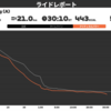 スプリントのMAXを更新！ウエイトトレーニングの効果が出始めてきた