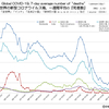 新型コロナウイルス 国別・日別「死亡者数」と「人口あたり死者数」一覧（2022年8月10日現在）